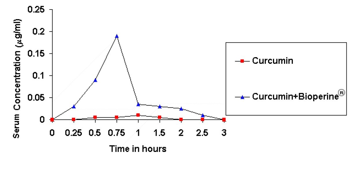 Effect of BioPerine® on Serum Concentrations of
Curcumin in Human Volunteers