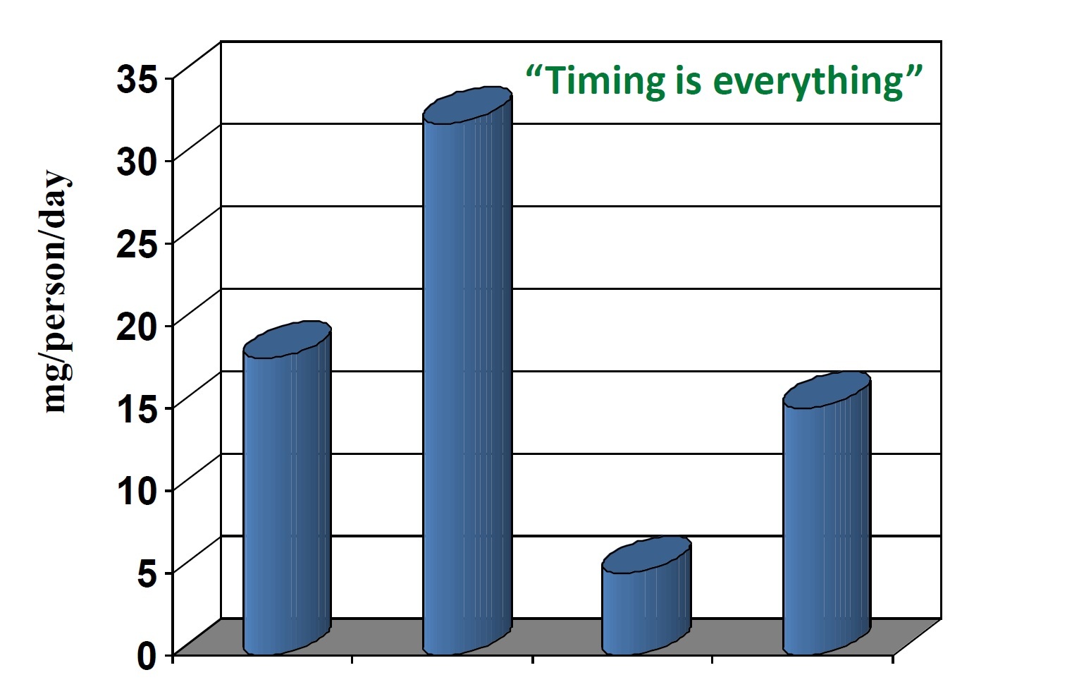 Average daily consumption of piperine with black pepper vs. daily requirements for BioPerine®