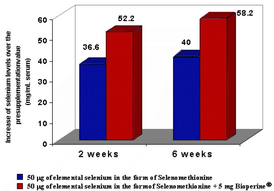 Average daily consumption of piperine with black pepper vs. daily requirements for BioPerine®